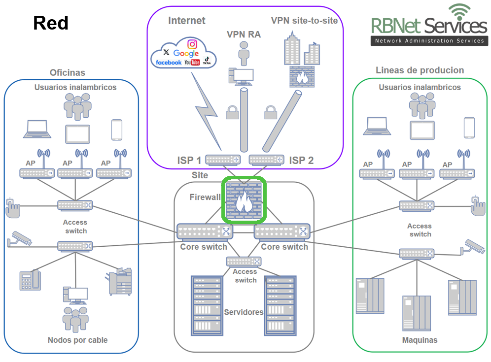 Diagrama de red empresarial con firewall perimetral protegiendo la conexión entre Internet, oficinas y líneas de producción.